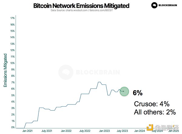 比特币:最好的 ESG 资产