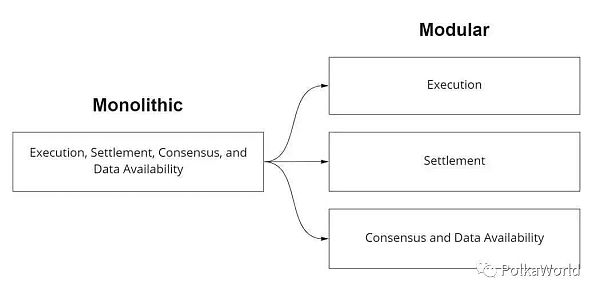 Celestia 掀起 “模块化” 热潮:Polkadot 是模块化区块链吗?