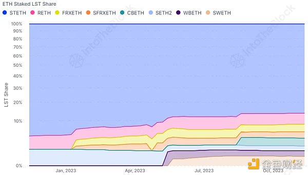 以太坊的流动性质押现在发展的怎么样了？