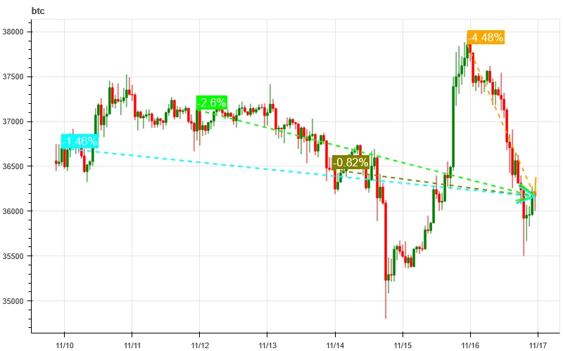 加密市场情绪研究报告(11.10 – 11.19):本周最佳的升势震荡低买高卖交易策略