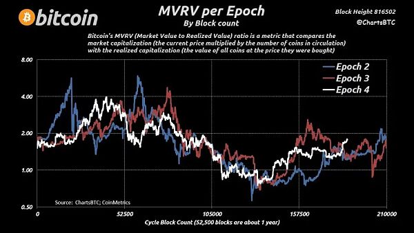 比特币的4年周期