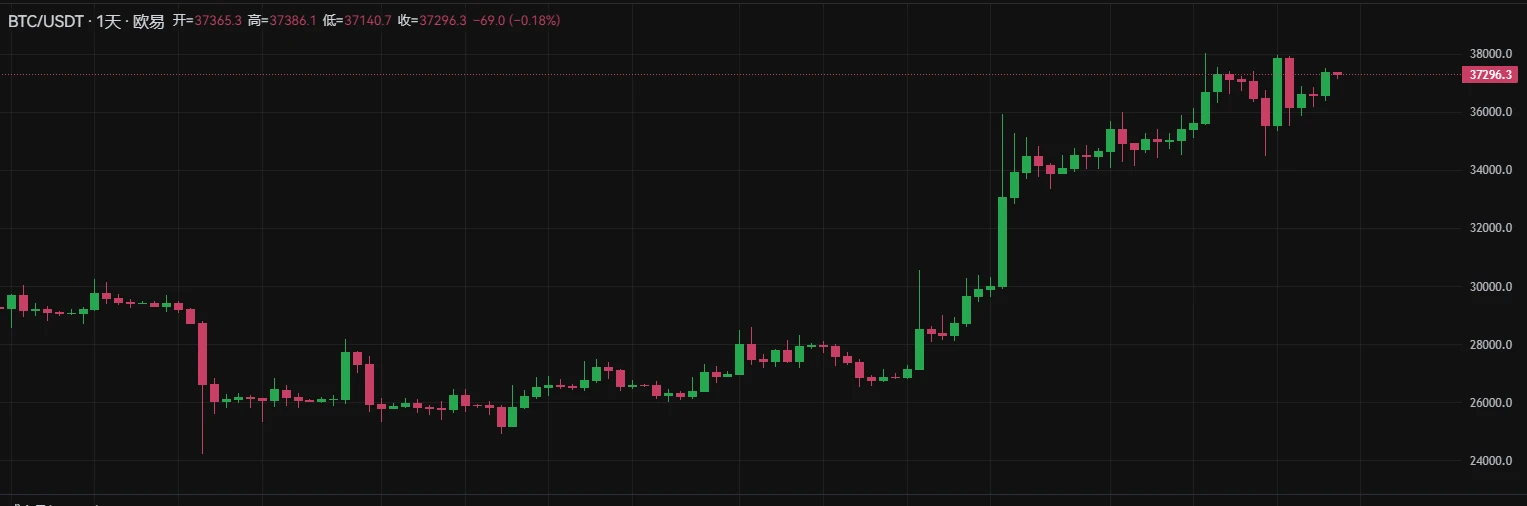 BTC周报 | UniSat Wallet推出开发者服务;币价37000美元一线盘整(11.13-11.19)