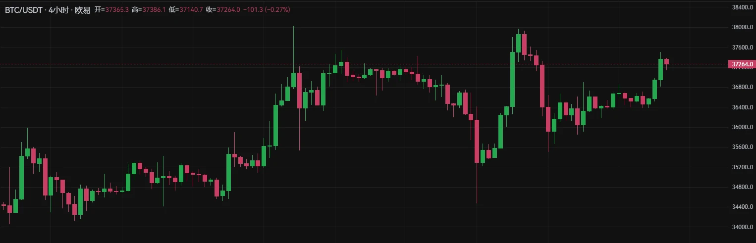 BTC周报 | UniSat Wallet推出开发者服务;币价37000美元一线盘整(11.13-11.19)