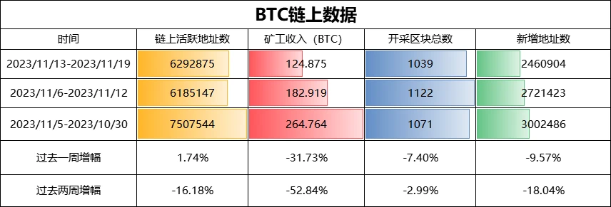 BTC周报 | UniSat Wallet推出开发者服务;币价37000美元一线盘整(11.13-11.19)