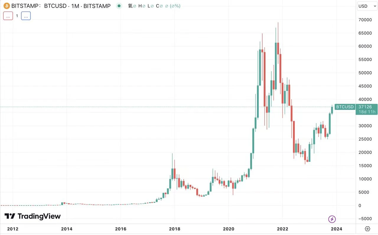 OKX研究员:以周期为鉴,加密行业头部机构的「知」与「行」