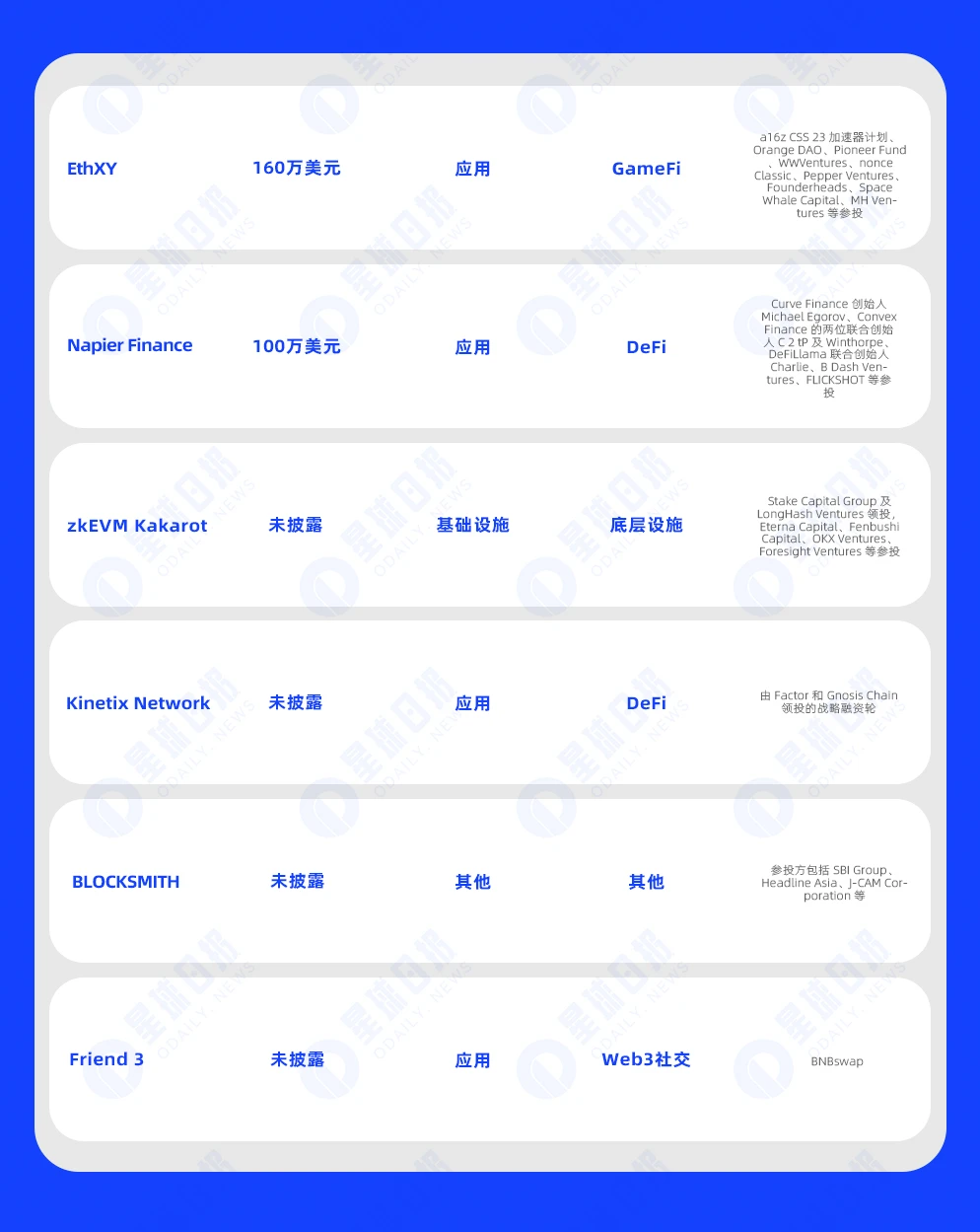 一周融资速递 | 26家项目获投,已披露融资总额约3亿美元(11.13-11.19)
