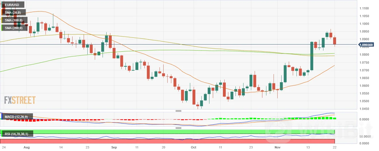 由于美国强劲的失业救济申请提振美元,欧元/美元感到压力