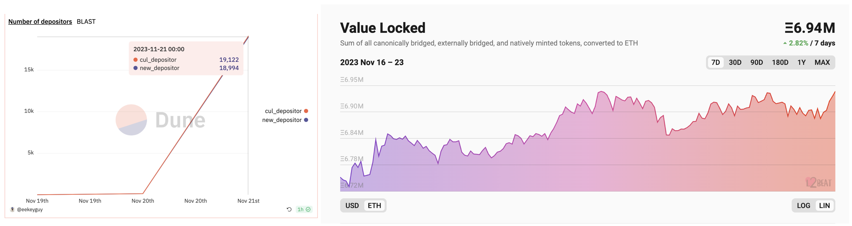 搅局者Blast TVL迅速攀升,L2贵族们焦虑极了