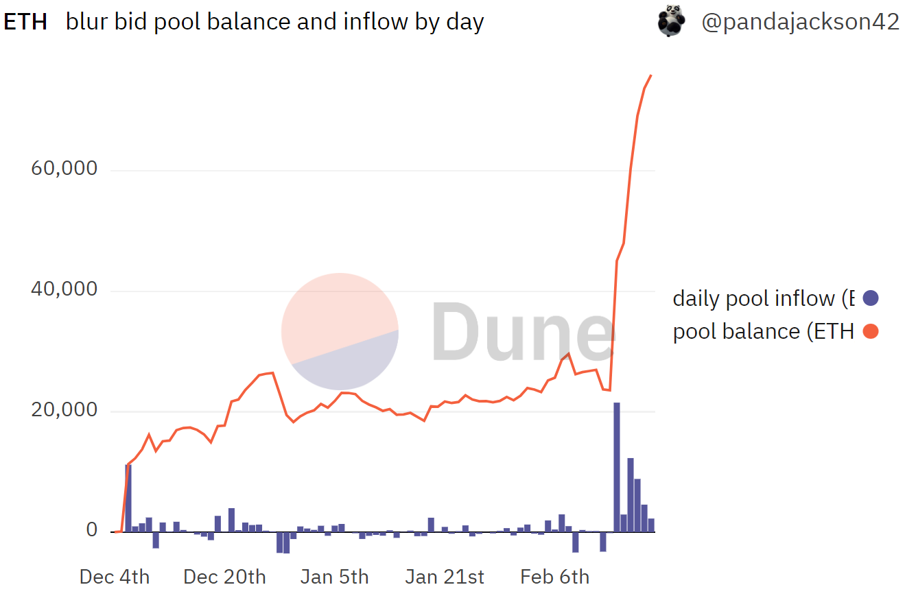 Blur来势汹汹,OpenSea首次「被动防御」