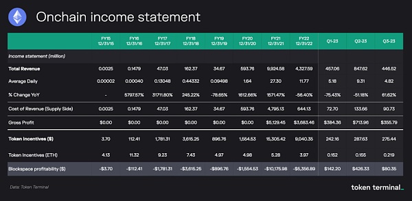 比特币生态崛起会削弱以太坊吗?它的价值又将如何体现?