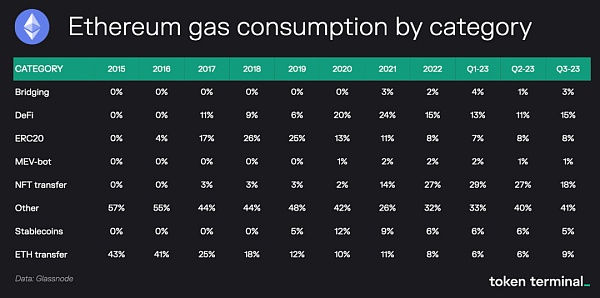 比特币生态崛起会削弱以太坊吗?它的价值又将如何体现?