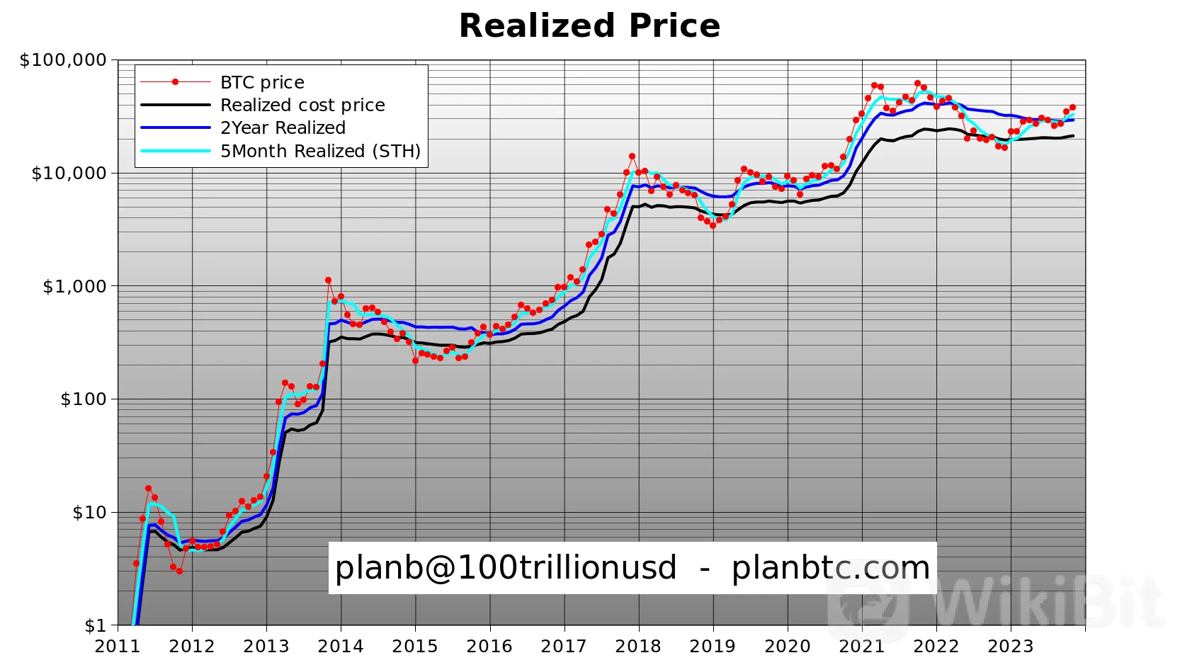 “享受低于 40 万美元的比特币”——PlanB 强调从 100 年起 BTC 平均价格将达到 2024 万美元