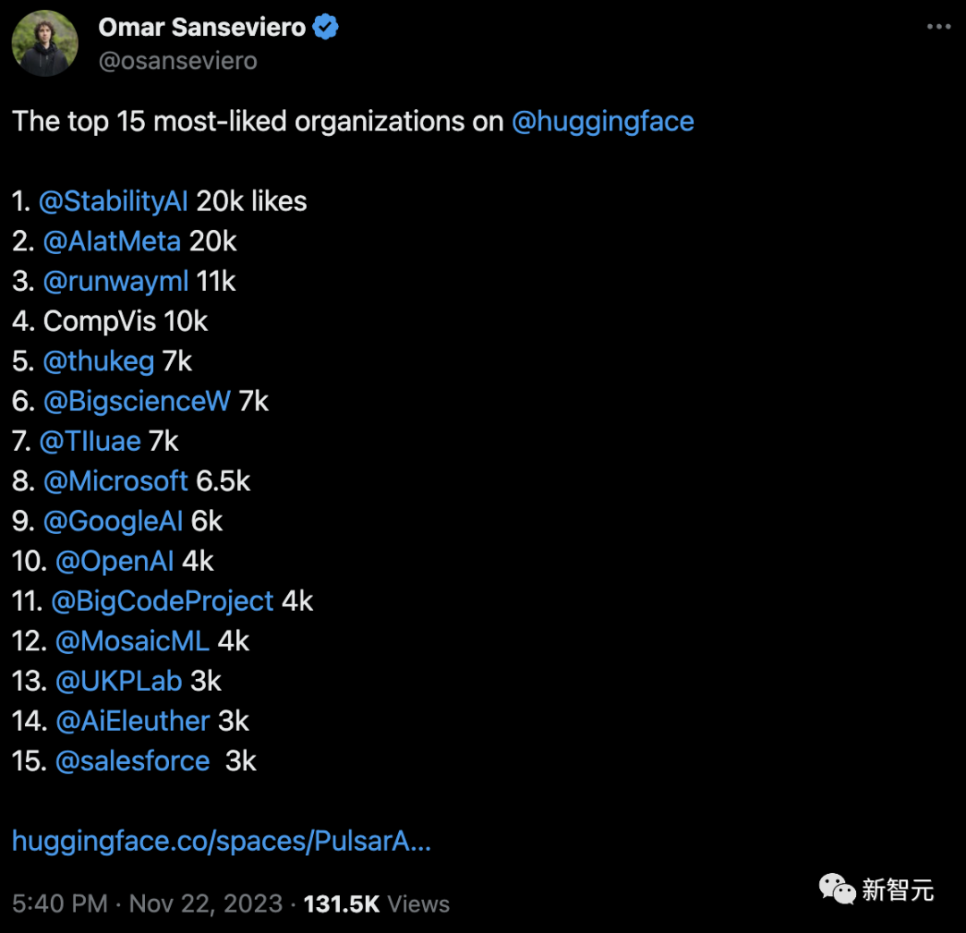 Hugging Face最受欢迎15大AI机构出炉！清华第五，OpenAI第十，冠军竟是它？