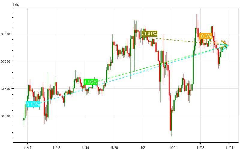 加密市场情绪研究报告(11.17–11.26):CZ承认指控,币价依然强势