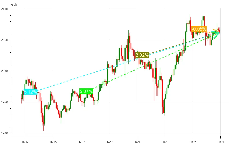加密市场情绪研究报告(11.17–11.26):CZ承认指控,币价依然强势