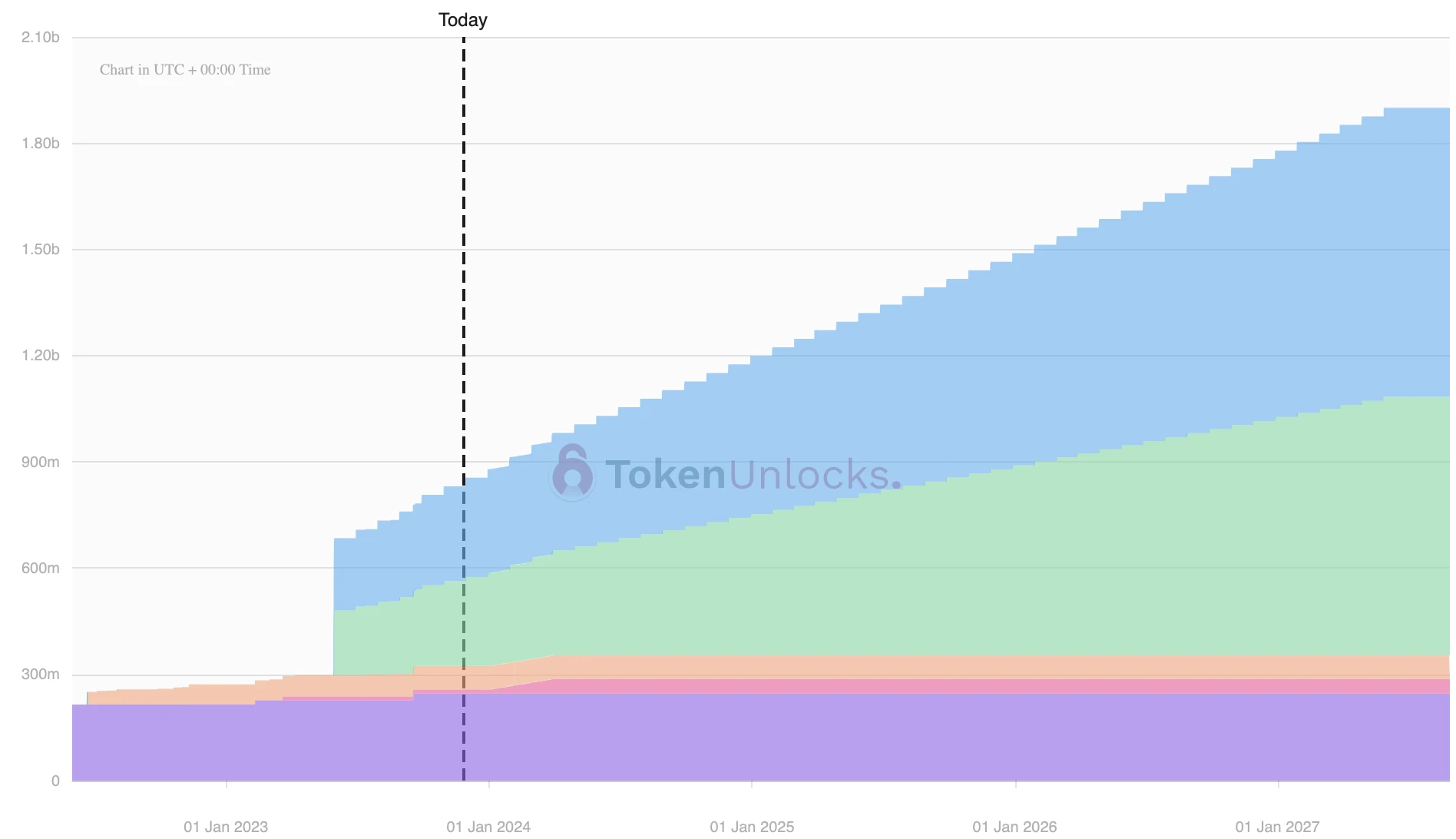 一周代币解锁预告:OP、1INCH数千万美元大额解锁,9项目即将解锁