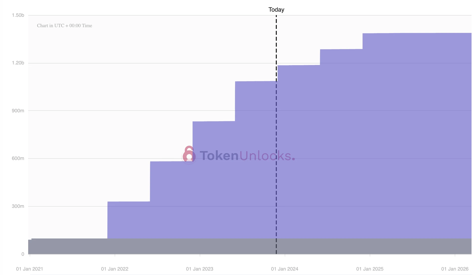 一周代币解锁预告:OP、1INCH数千万美元大额解锁,9项目即将解锁