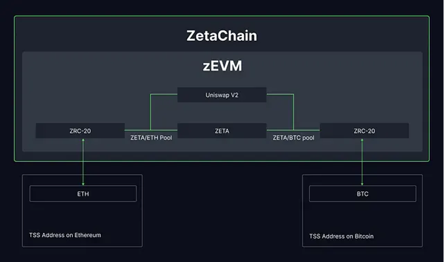 专访ZetaChain:创新互操作模式,实现全链资产自由流转