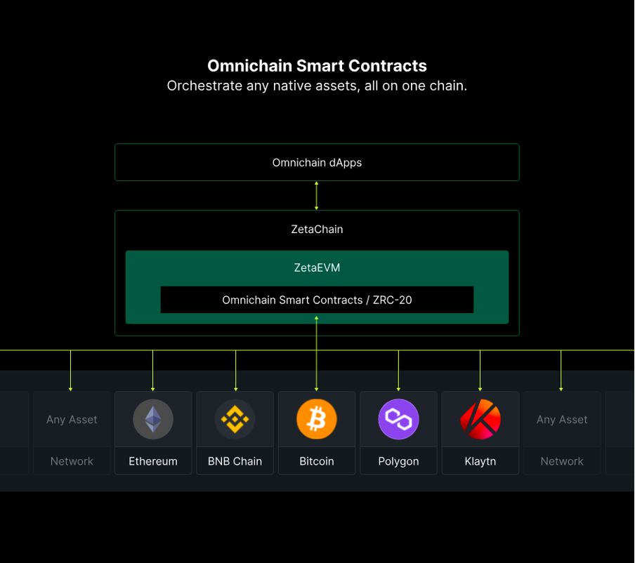专访ZetaChain:创新互操作模式,实现全链资产自由流转