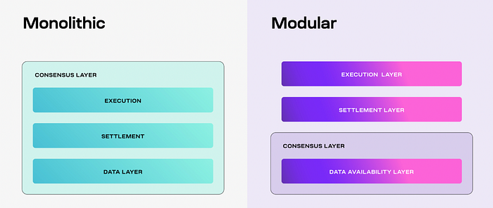 LD Capital：简析模块化区块链Celestia