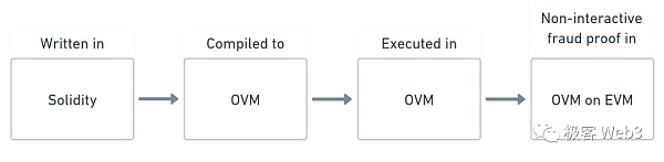数据扣留与欺诈证明：Plasma不支持智能合约的原因