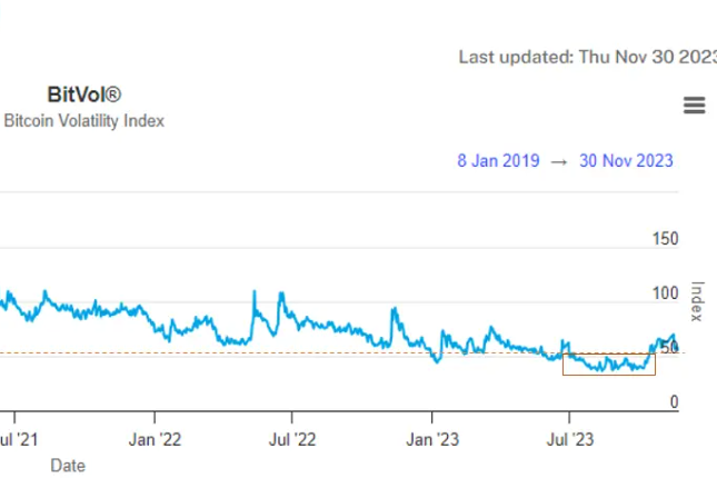 加密市场情绪研究报告(11.24-12.03):波动率脱离低波动范围 加密市场情绪研究报告(11.24-12.03):波动率脱离低波动范围