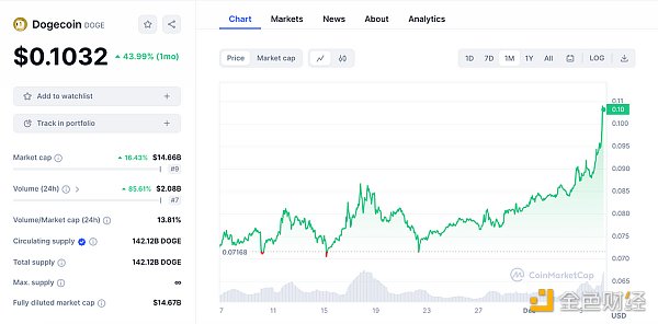 DogeCoin：Crypto 历史上最独特的一面旗帜