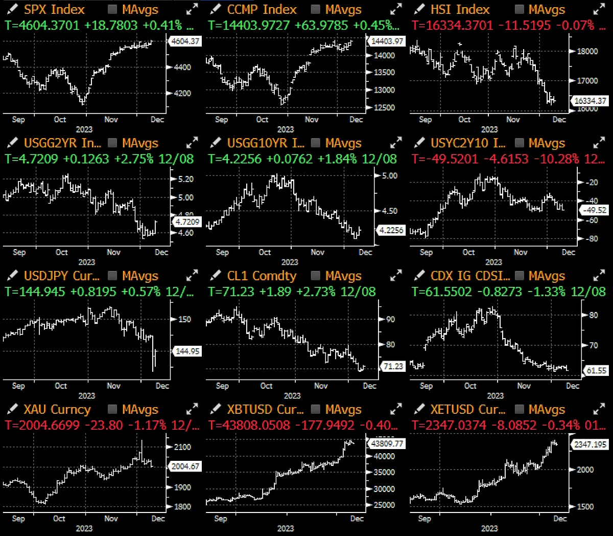 SignalPlus宏观研报(20231211):美国经济优于预期