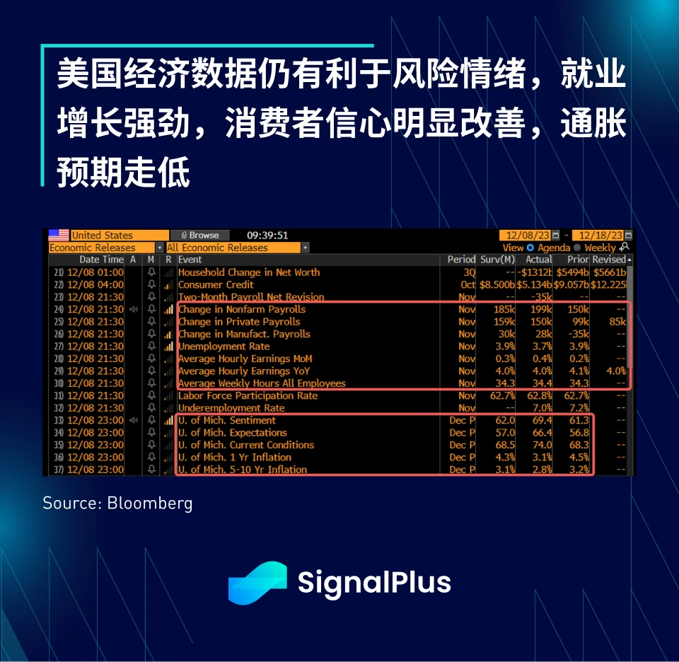 SignalPlus宏观研报(20231211):美国经济优于预期