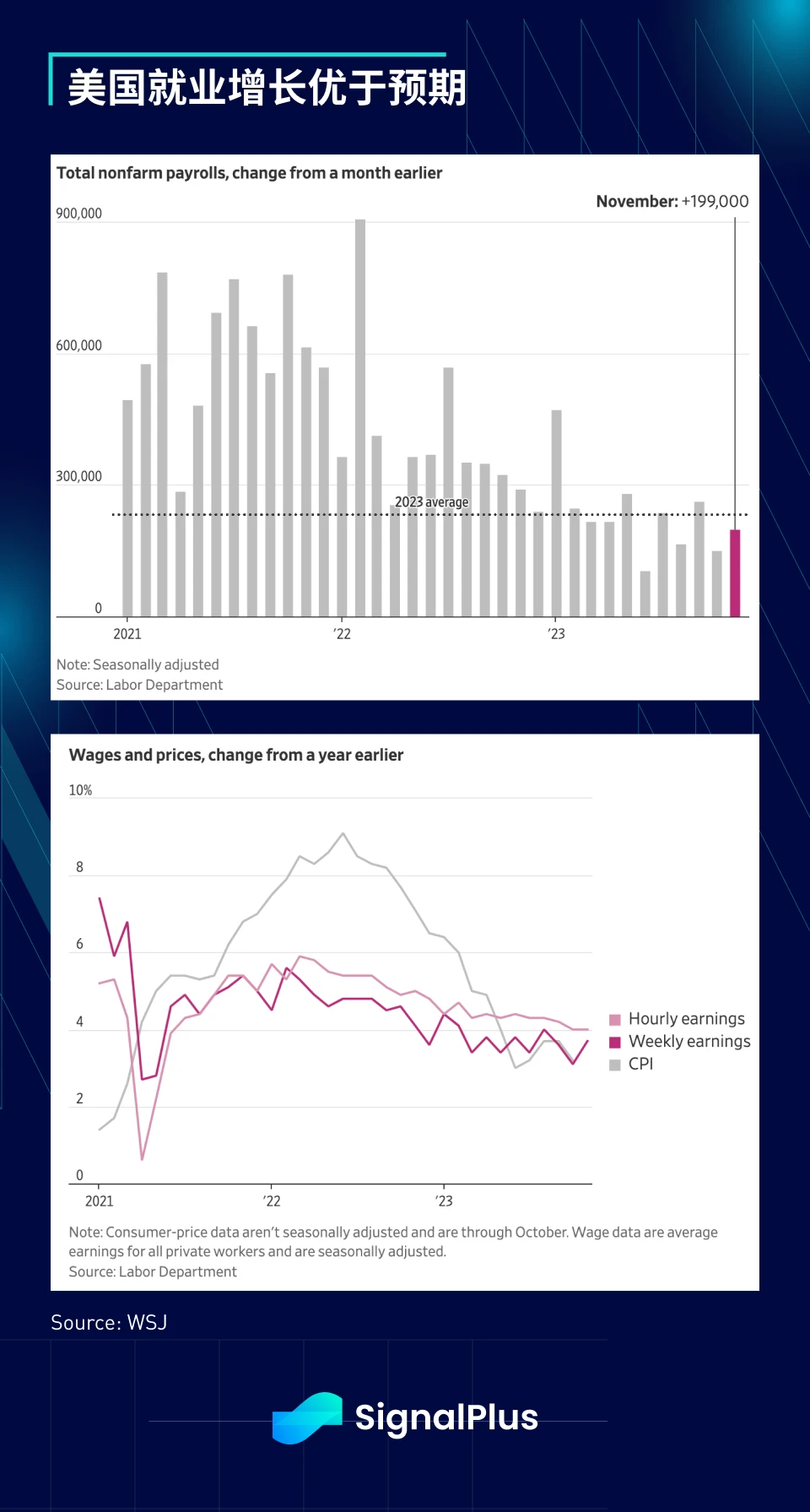 SignalPlus宏观研报(20231211):美国经济优于预期