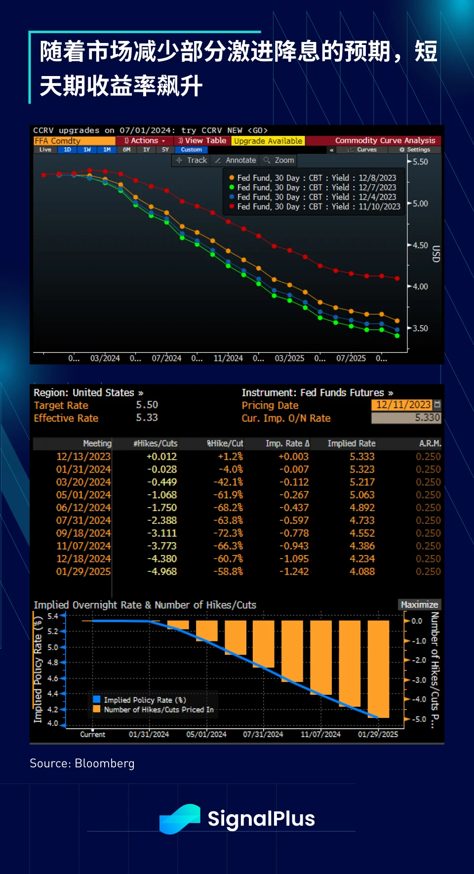 SignalPlus宏观研报(20231211):美国经济优于预期