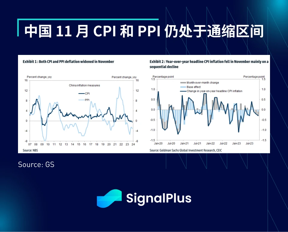 SignalPlus宏观研报(20231211):美国经济优于预期