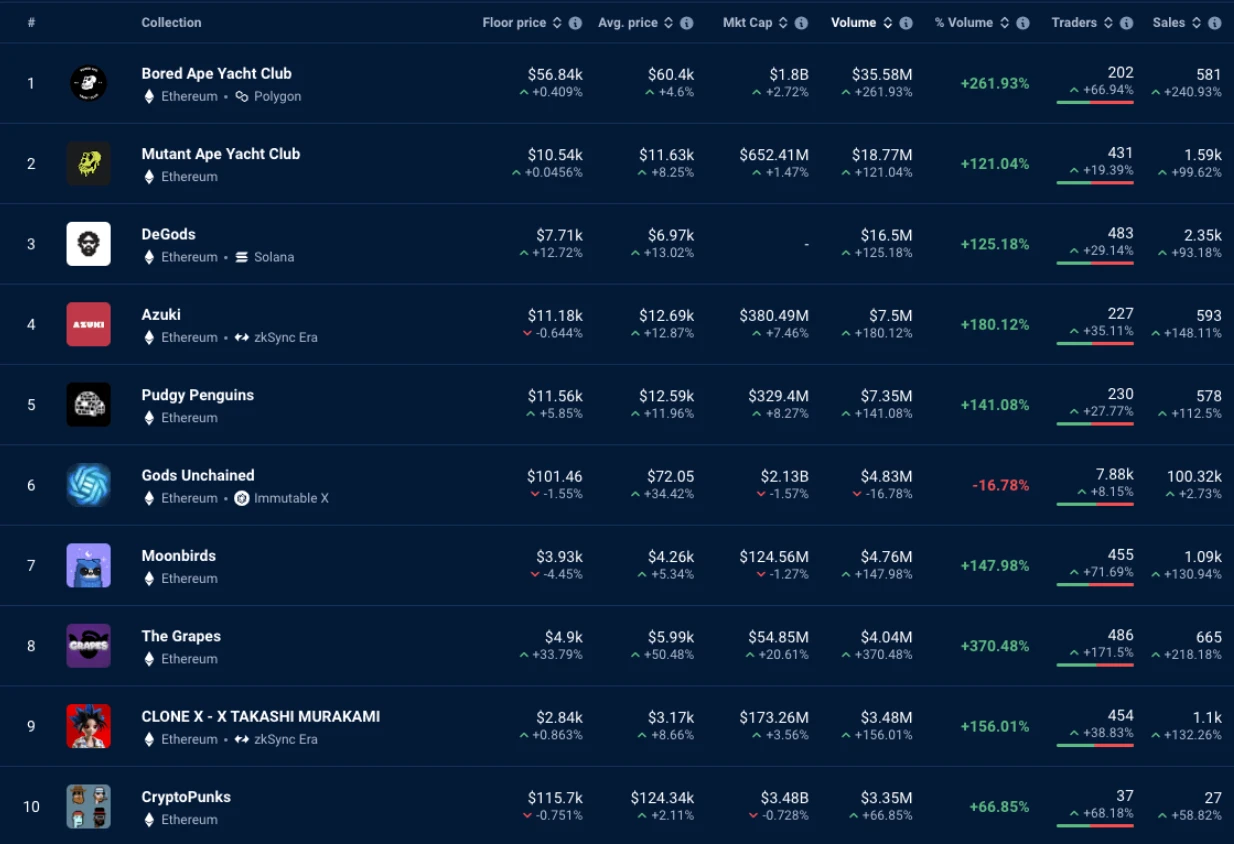 M6 Labs NFT周报:NFT交易量持续上升,Solana NFT增长显著