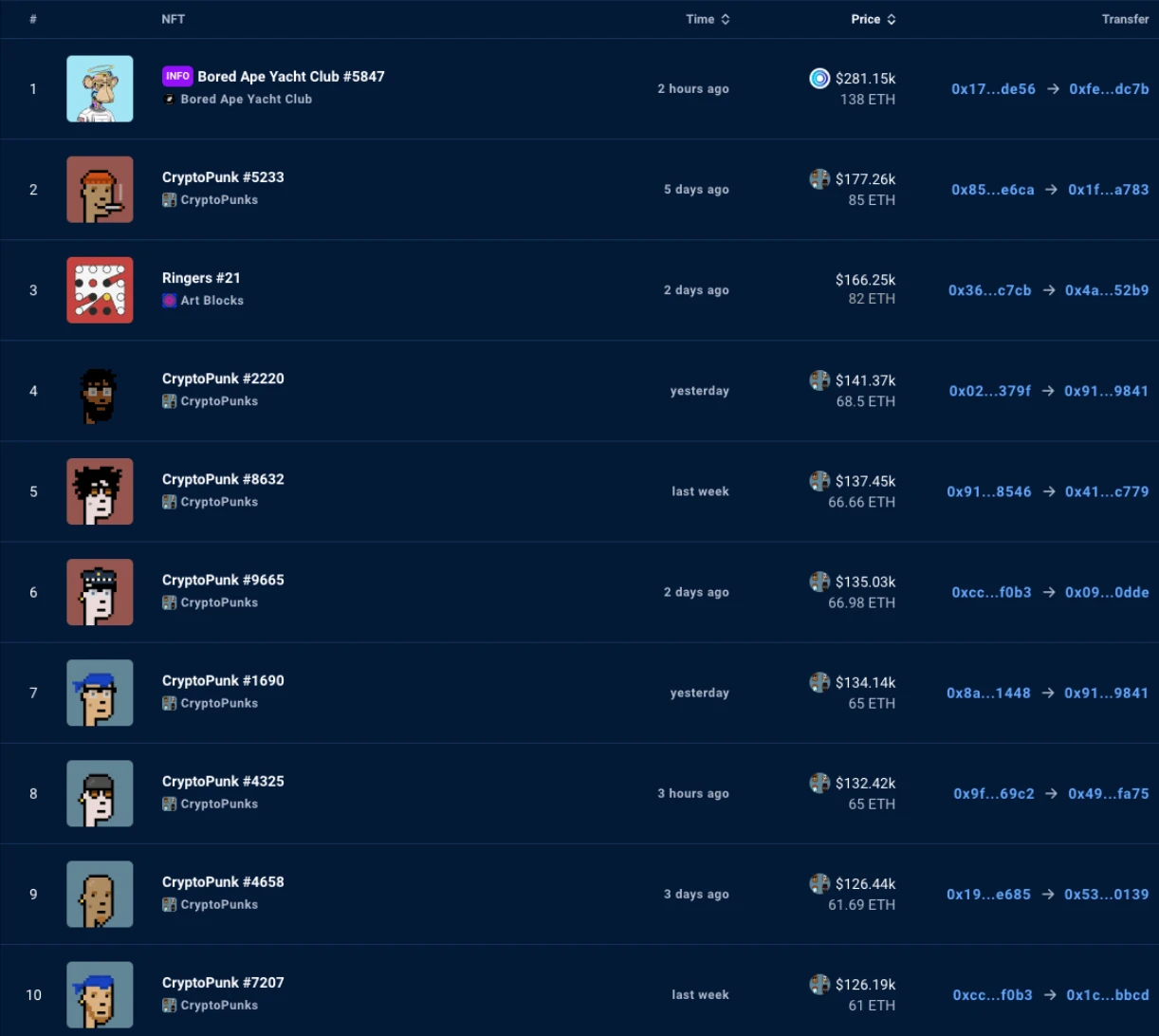 M6 Labs NFT周报:NFT交易量持续上升,Solana NFT增长显著