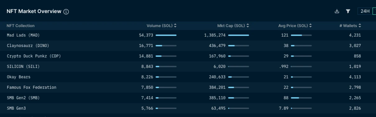M6 Labs NFT周报:NFT交易量持续上升,Solana NFT增长显著