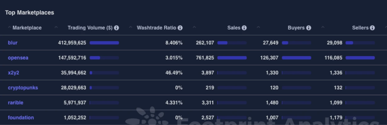 M6 Labs NFT周报:NFT交易量持续上升,Solana NFT增长显著