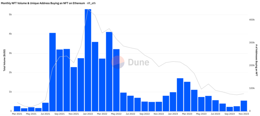 Variant Fund:NFT在以太坊和L2上的新生命迹象