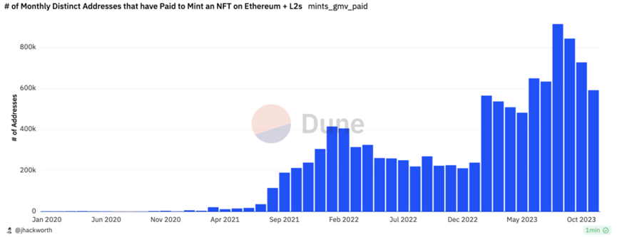 Variant Fund:NFT在以太坊和L2上的新生命迹象