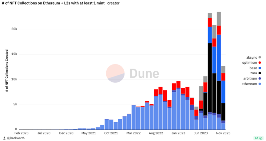 Variant Fund:NFT在以太坊和L2上的新生命迹象