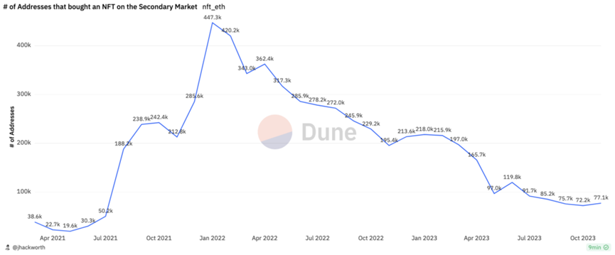 Variant Fund:NFT在以太坊和L2上的新生命迹象