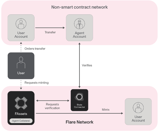 详解Flare的跨链方案FAssets,如何让比特币安全跨链转移