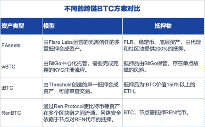 详解Flare的跨链方案FAssets,如何让比特币安全跨链转移