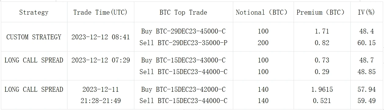 SignalPlus波动率专栏(20231212):数字货币价格回稳,前端IV走跌