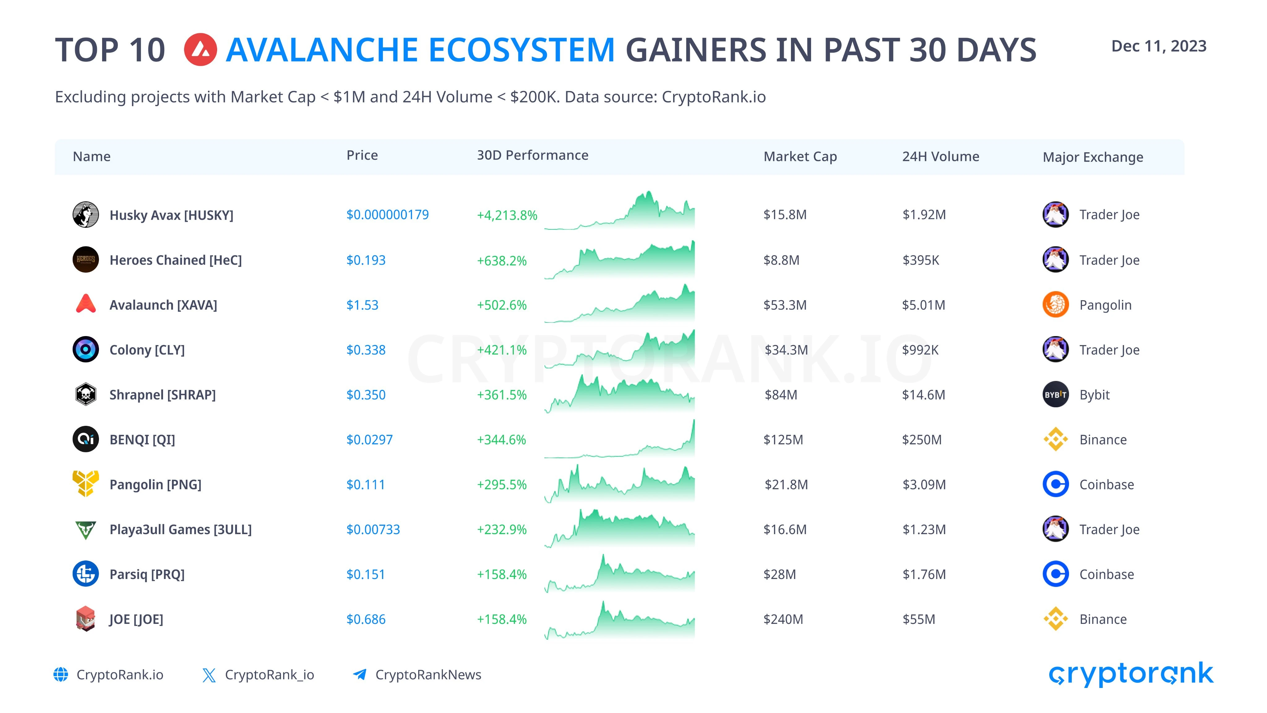 行情整体下行,AVAX为何逆势大涨15%?