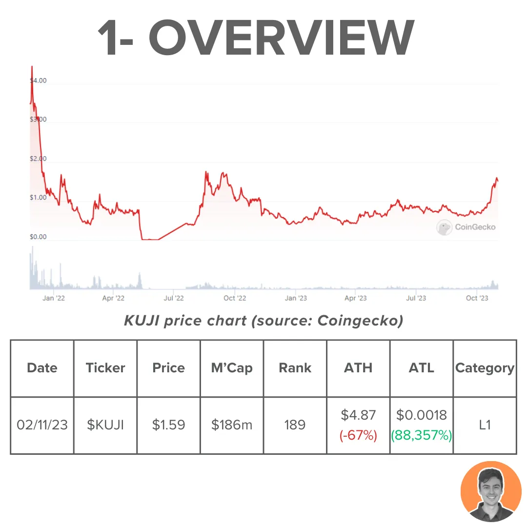 TVL飙升1200%,一文读懂Cosmos热门项目Kujira