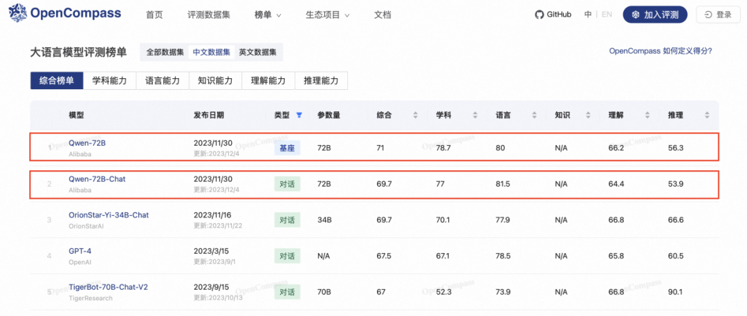 开源仅12天，通义千问包揽多个大模型权威评测冠军