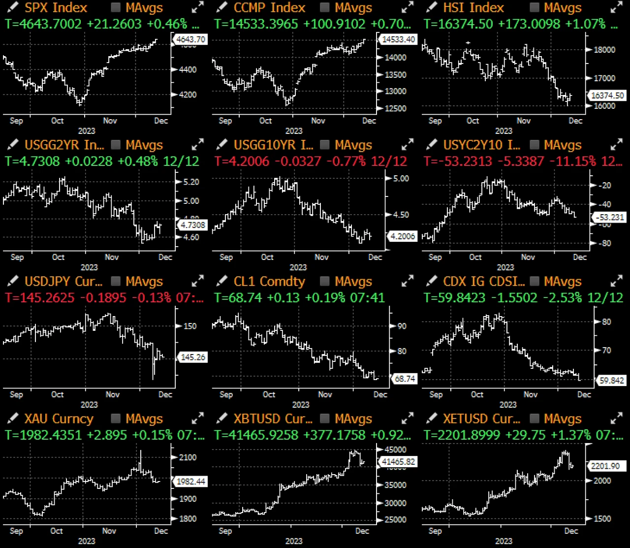 SignalPlus宏观研报(20231213):通胀温和下降,加密市场恐将再次探底