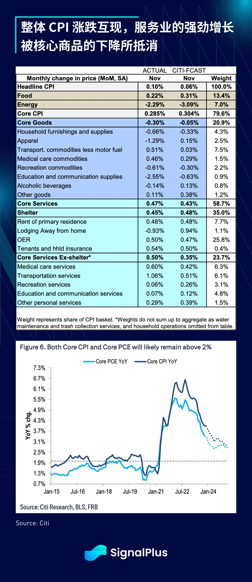 SignalPlus宏观研报(20231213):通胀温和下降,加密市场恐将再次探底