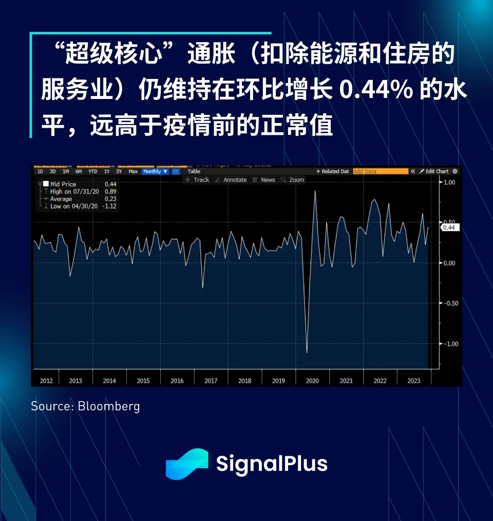 SignalPlus宏观研报(20231213):通胀温和下降,加密市场恐将再次探底
