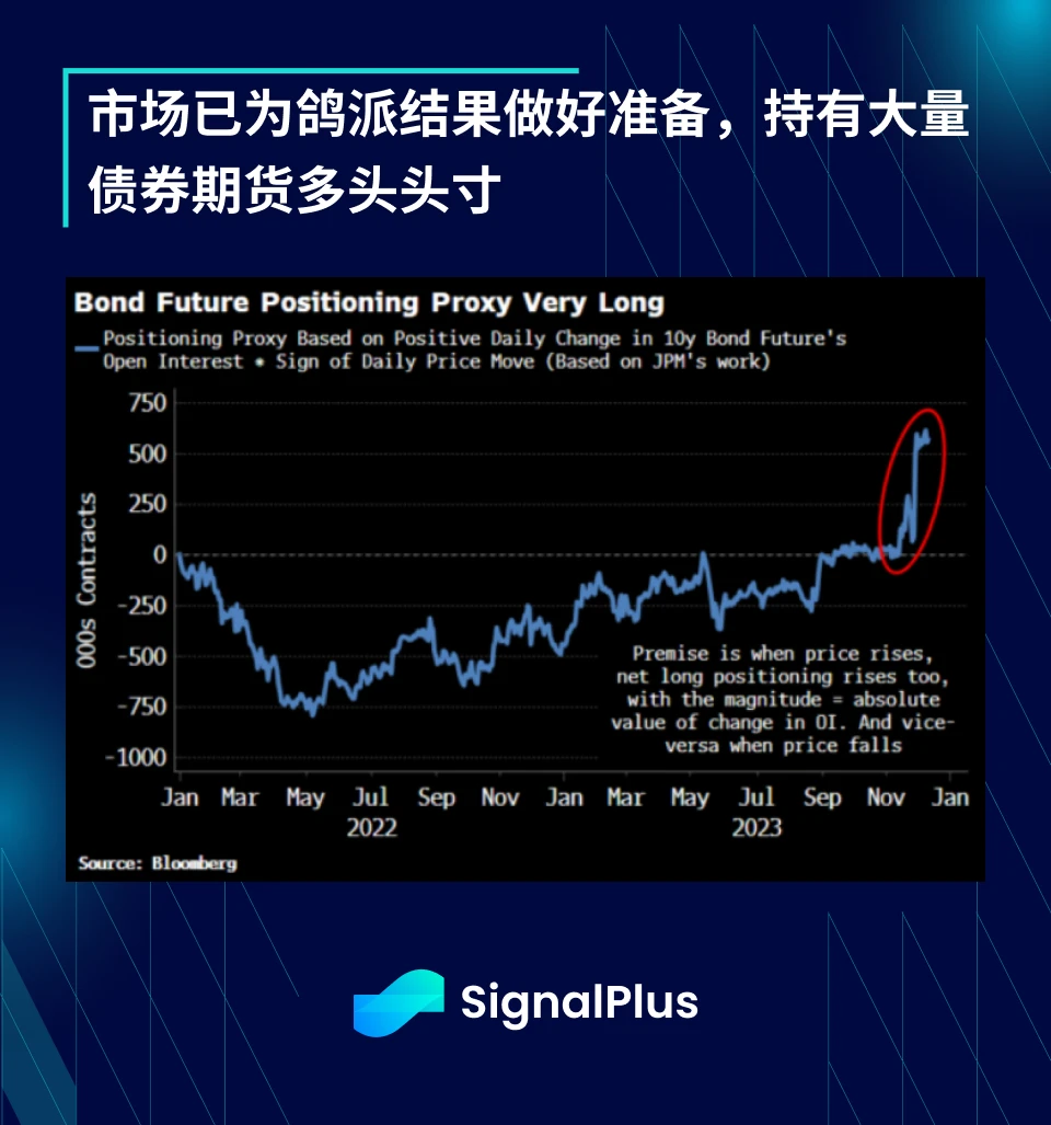SignalPlus宏观研报(20231213):通胀温和下降,加密市场恐将再次探底